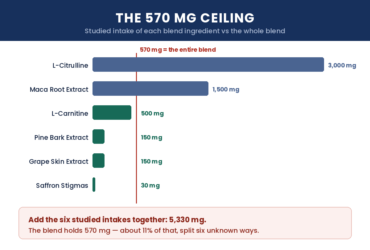 The 570mg ceiling: studied intake of each blend ingredient versus the whole blend